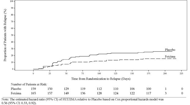 Figure 3. Kaplan-Meier Estimated Proportion of Patients with Relapse for Adults with MDD (Study 4)