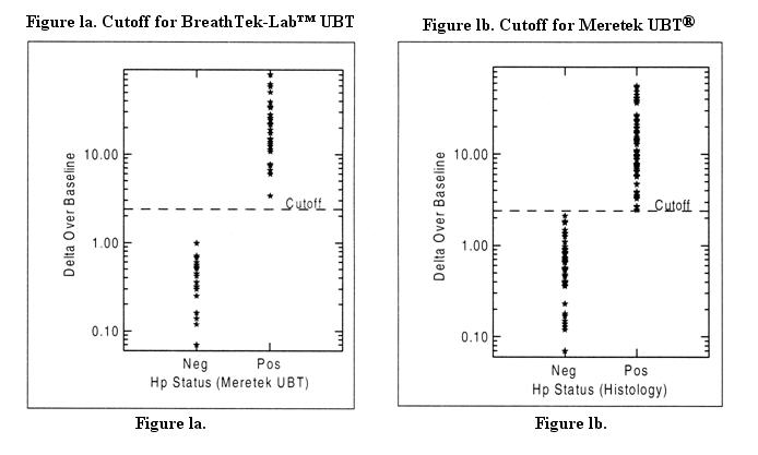 Figure la. Cutoff for BreathTek-Lab™ UBT  -- Figure lb. Cutoff for Meretek UBT®