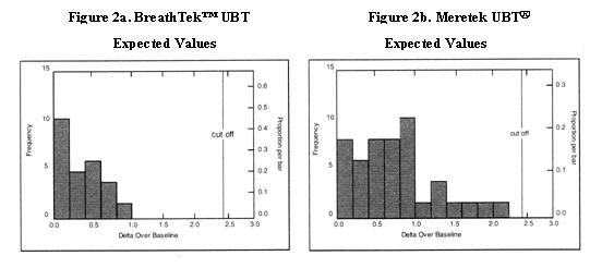 Expected Values:  Figure 2a. BreathTek™ UBT -- Figure 2b. Meretek UBT®