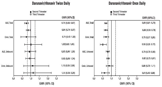 Figure 1: Pharmacokinetic Results (Within-Subject Comparison) of Total and Unbound Darunavir After Administration of Darunavir/ritonavir at 600/100 mg Twice Daily or 800/100 mg Once Daily as Part of a