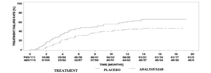 image of figure 3 - Kaplan-Meier Curves Summarizing Time to Treatment Failure on or after Week 6 (Study UV I) or Week 2 (Study UV II) part 2