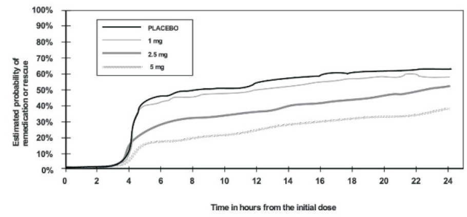 Figure 2: The Estimated Probability of Patients Taking a Second Dose Or Other Medication for Migraines Over the 24 Hours Following the Initial Dose of Study Treatment in Pooled Studies 2, 3, and 5*