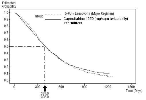 Figure 3 Kaplan-Meier Curve for Overall Survival of Pooled Data (Studies 1 and 2)