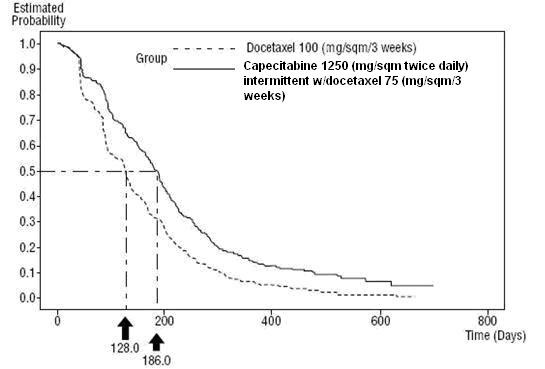 Figure 4 	Kaplan-Meier Estimates for Time to Disease Progression Capecitabine and Docetaxel vs Docetaxel