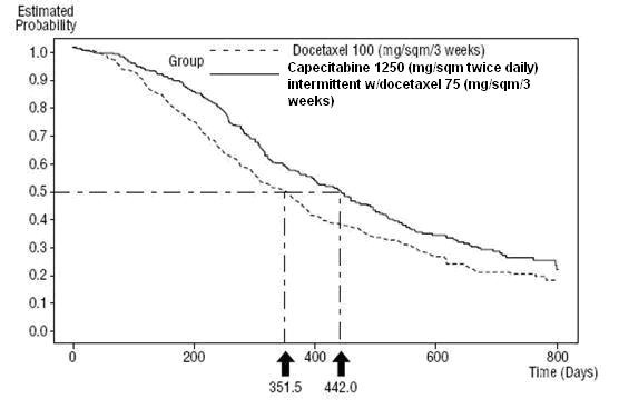 Figure 5 Kaplan-Meier Estimates of Survival Capecitabine and Docetaxel vs Docetaxel