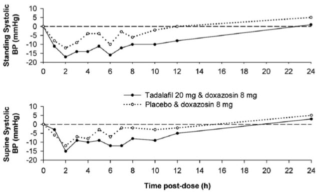 image of Doxazosin Study 1: Mean Change from Baseline in Systolic Blood Pressure