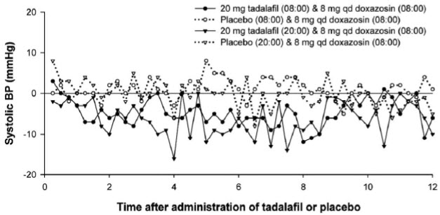 image of Doxazosin Study 2 (Part C): Mean Change from Time-Matched Baseline in Systolic Blood Pressure 
