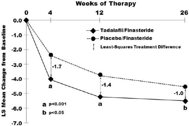 image of Mean Total IPSS Changes By Visit in BPH Patients Taking Tadalafil Together with Finasteride
