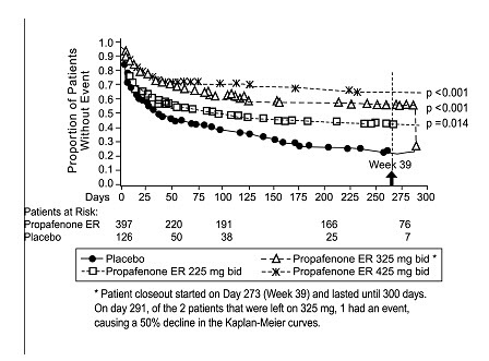Figure 1.  RAFT Kaplan-Meier Analysis for the Tachycardia-Free Period from Day 1 of Randomization