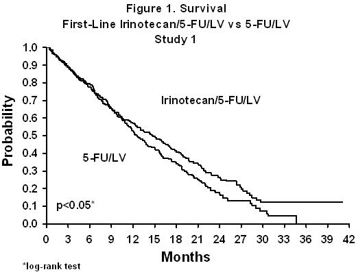 Figure 1 Survival First-Line Irinotecan/5-FU/LV vs 5-FU/LV Study 1