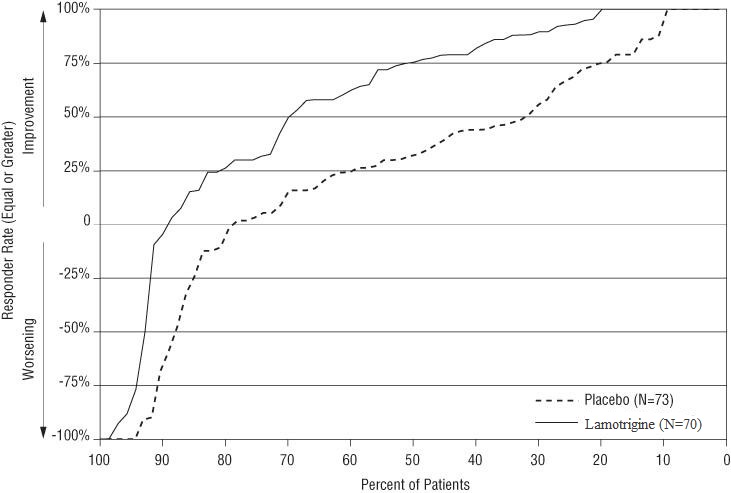 Figure 1.  Proportion of Patients by Responder Rate for Lamotrigine and Placebo Group (Primary Generalized Tonic-Clonic Seizures Study)