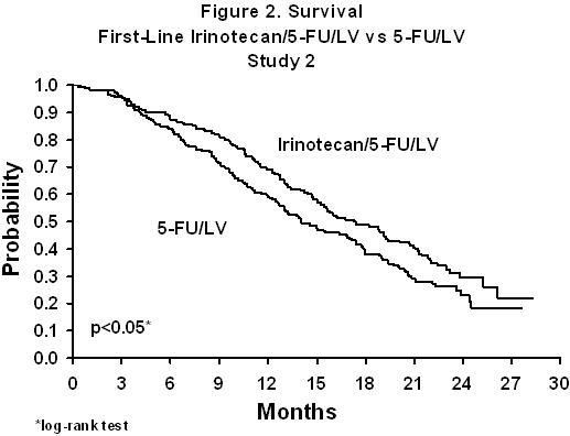 Figure 2 Survival First-Line Irinotecan/5-FU/LV vs 5-FU/LV Study 2