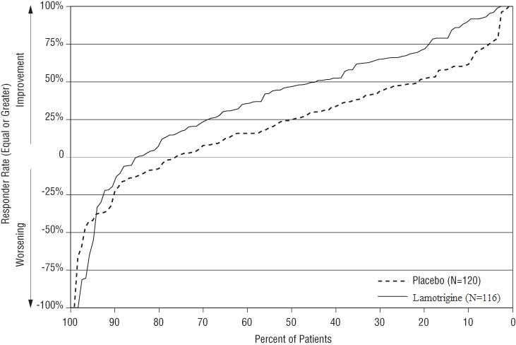 Figure 2. Proportion of Patients by Responder Rate for Lamotrigine and Placebo Group (Partial-Onset Seizure Study)