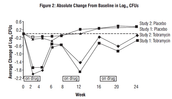 Figure 2: Absolute Change From Baseline in Log10 CFUs
