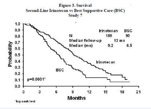 Figure 3. Survival Second-Line Irinotecan vs Best Supportive Care (BSC) Study 7