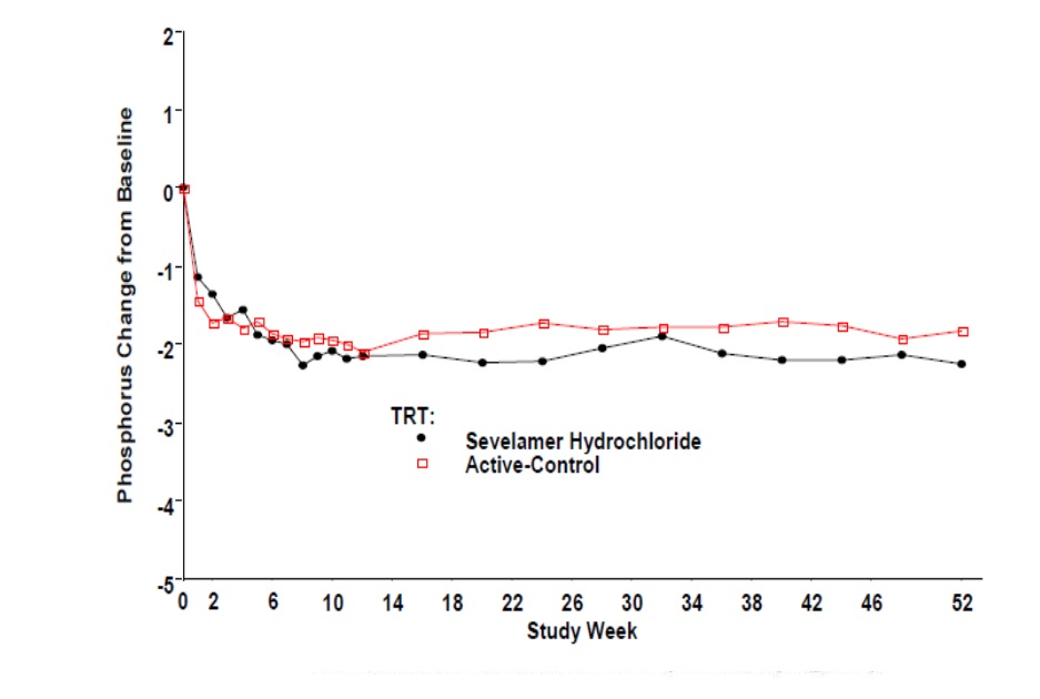 Figure 4: Mean Phosphorus Change from Baseline for Patients who Completed 52 Weeks of Treatment