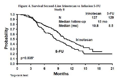 Figure 4. Survival Second-Line Irinotecan vs Infusion 5-FU Study 8