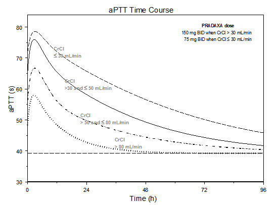 Figure 1 Average Time Course for Effects of Dabigatran on aPTT, Following Approved PRADAXA Dosing Regimens in Patients with Various Degrees of Renal Impairment*