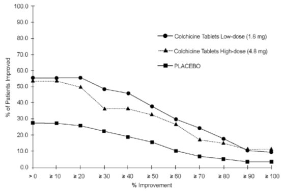 Figure 1: Pain Relief on Low and High Doses of Colchicine Tablets and Placebo (Cumulative)