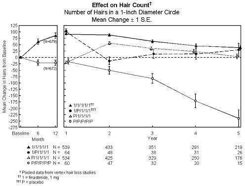Figure 1-Effect on Hair Count