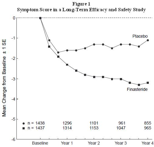 Figure 1 Symptom Score in a Long-Term Efficacy and Safety Study