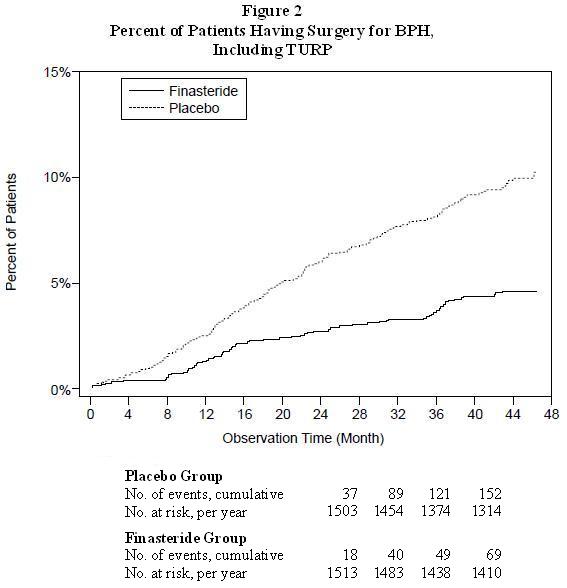 Figure 2 Percent of Patients Having Surgery for BPH, Including TURP