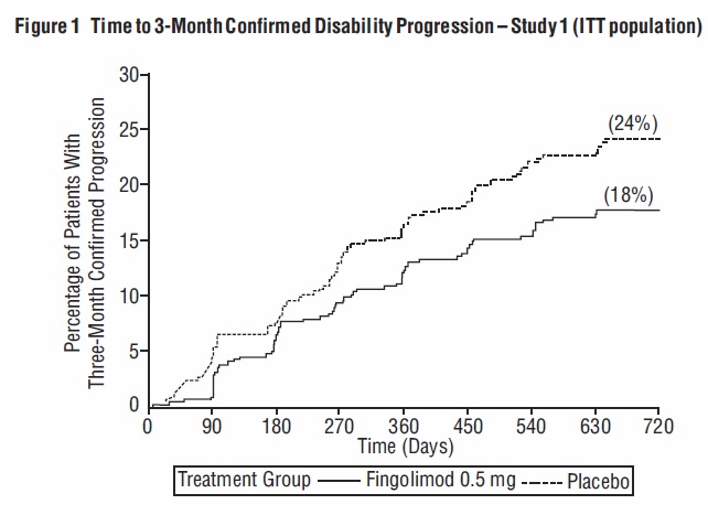 Figure 1:   Time to 3-Month Confirmed Disability Progression – Study 1 (ITT population) 