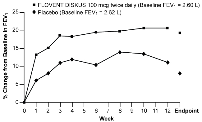 Figure 1. A 12-Week Clinical Trial Evaluating FLOVENT DISKUS 100 mcg Twice Daily in Adults and Adolescents Receiving Bronchodilators Alone