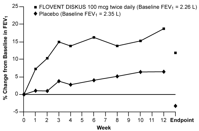 Figure 2. A 12-Week Clinical Trial Evaluating FLOVENT DISKUS 100 mcg Twice Daily in Adults and Adolescents Receiving Inhaled Corticosteroids