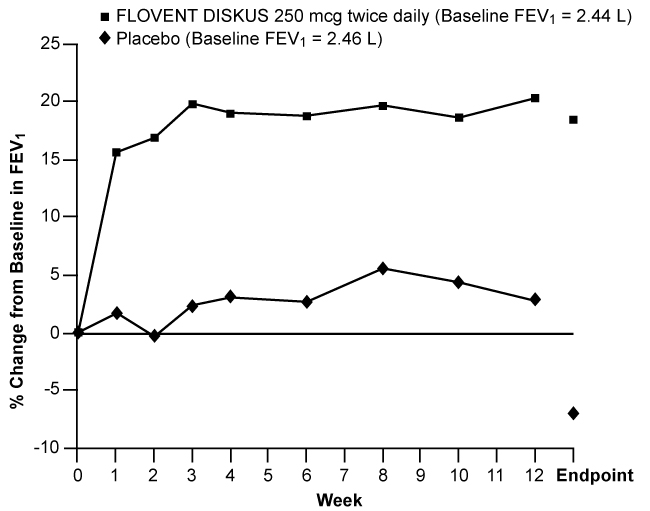 Figure 3. A 12-Week Clinical Trial Evaluating FLOVENT DISKUS 250 mcg Twice Daily in Adults and Adolescents Receiving Inhaled Corticosteroids or Bronchodilators Alone 