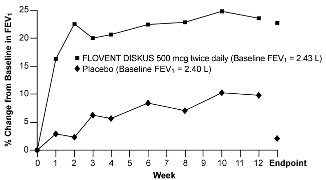Figure 4. A 12-Week Clinical Trial Evaluating FLOVENT DISKUS 500 mcg Twice Daily in Adults and Adolescents Receiving Inhaled Corticosteroids or Bronchodilators Alone 