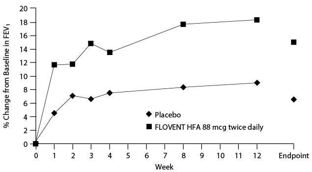 Figure 1. A 12-Week Clinical Trial in Subjects Aged 12 Years and Older Inadequately Controlled on Bronchodilators Alone: Mean Percent Change from Baseline in FEV1 Prior to AM Dose (Trial 1)