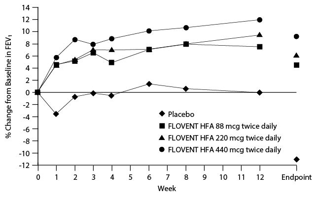 Figure 2. A 12-Week Clinical Trial in Subjects Aged 12 Years and Older Already Receiving Daily Inhaled Corticosteroids: Mean Percent Change from Baseline in FEV1 Prior to AM Dose (Trial 2)