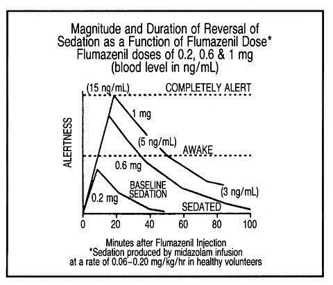 The duration and degree of reversal of sedative benzodiazepine effects are related to the dose and plasma concentrations of flumazenil as shown in the following data from a study in normal volunteers