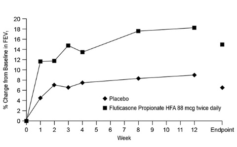 Figure 1. A 12-Week Clinical Trial in Subjects Aged 12 Years and Older Inadequately Controlled on Bronchodilators Alone: Mean Percent Change from Baseline in FEV1 Prior to AM Dose (Trial 1) 