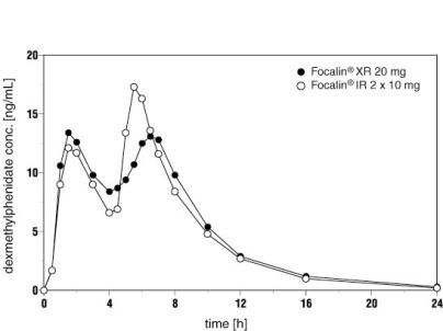 Figure 1  Mean Dexmethylphenidate Plasma Concentration-Time Profiles After Administration of 1 x 20 mg Focalin XR (n=24) Capsules and 2 x 10 mg Focalin Immediate-Release Tablets (n=25).