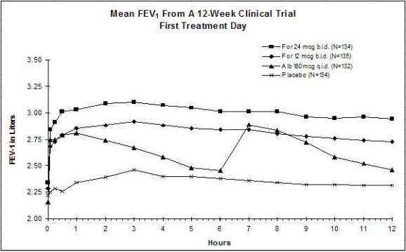 Figures 1a and 1b: Mean FEV1 from Clinical Trial A