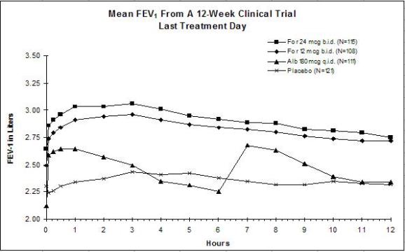 Figures 1a and 1b: Mean FEV1 from Clinical Trial A