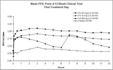 Figure 1a: Mean FEV1 from Clinical Trial A