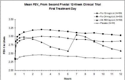 Figure 2a: Mean FEV1 from Clinical Trial B