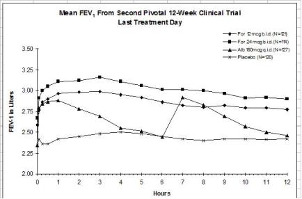 Figure 2b: Mean FEV1 from Clinical Trial B