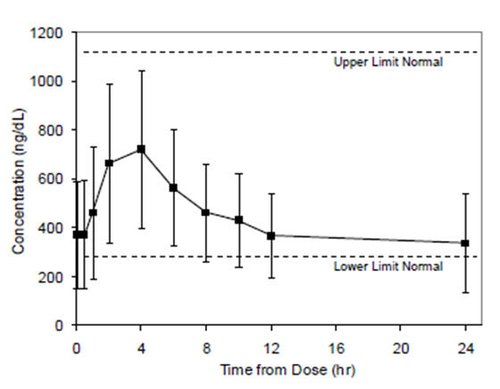 Figure 2 Mean (±SD) Steady-State Serum Total Testosterone Concentrations on Day 90 (N=129)