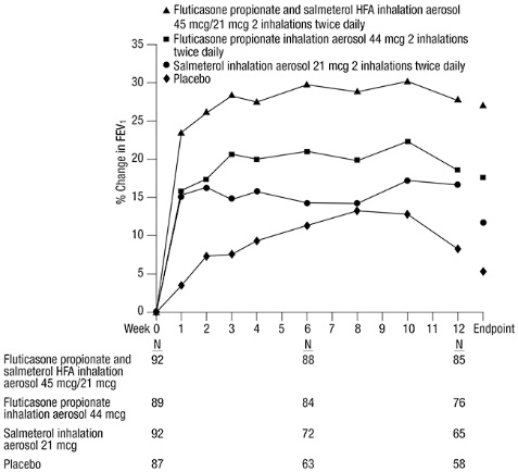 Figure 1. Mean Percent Change from Baseline in FEV1 in Subjects Previously Treated with Either Beta2-agonists (Albuterol or Salmeterol) or Inhaled Corticosteroids (Trial 1) 
