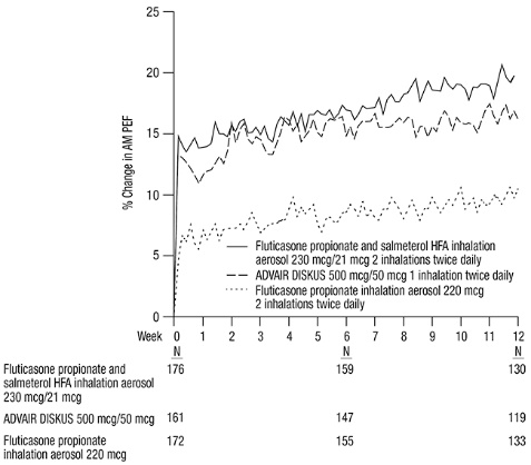 Figure 2. Mean Percent Change from Baseline in Morning Peak Expiratory Flow in Subjects Previously Treated with Inhaled Corticosteroids (Trial 4) 