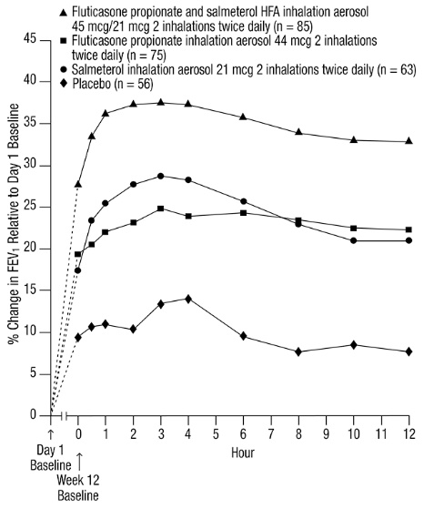 Figure 4. Percent Change in Serial 12-Hour FEV1 in Subjects Previously Using Either Beta2-agonists (Albuterol or Salmeterol) or Inhaled Corticosteroids (Trial 1) 