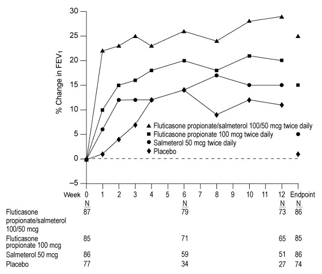 Figure 1. Mean Percent Change from Baseline in FEV1 in Subjects with Asthma Previously Treated with Either Inhaled Corticosteroids or Salmeterol (Trial 1)