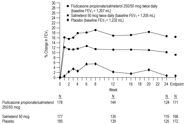 Figure 4. Predose FEV1: Mean Percent Change From Baseline in Subjects With Chronic Obstructive Pulmonary Disease