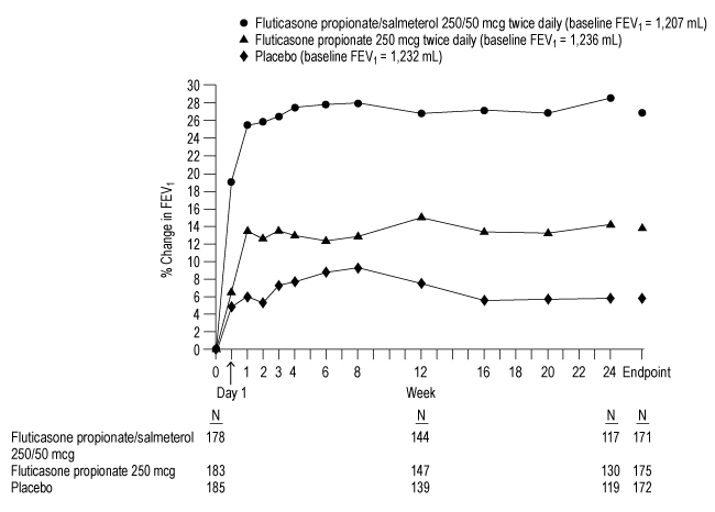Figure 5. Two-Hour Postdose FEV1: Mean Percent Changes from Baseline over Time in Subjects with Chronic Obstructive Pulmonary Disease