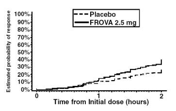 Figure 1: Estimated Probability of Achieving Initial Headache Response Within 2 Hours
                                    