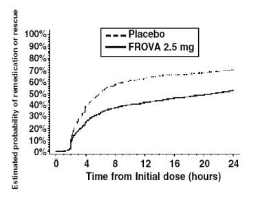 Figure 2: Estimated Probability of Patients Taking a Second Dose or Other Medication for Migraine Over the 24 Hours Following the Initial Dose of Study Treatment